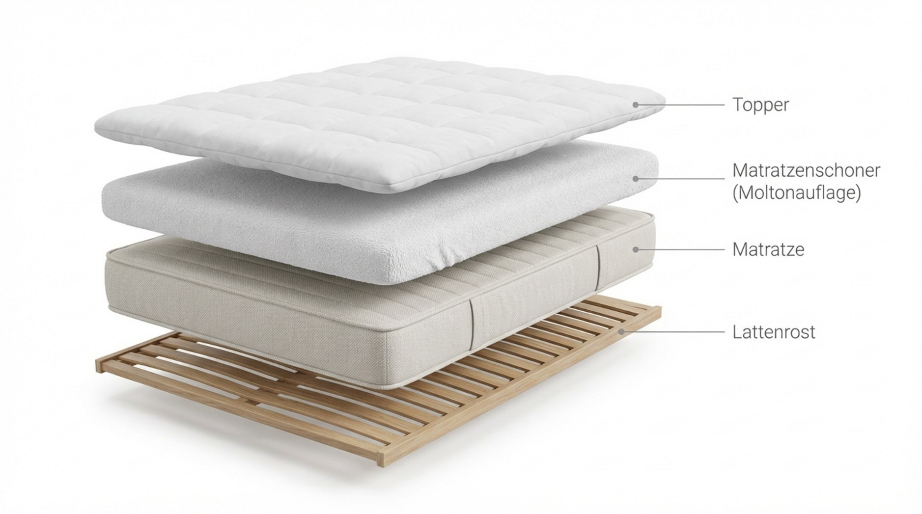 Explosionsansicht eines Bettes mit Schichten von unten nach oben: Lattenrost, Matratze, Matratzenschoner und Topper, klar beschriftet und in sauberer 3D-Grafik dargestellt.
