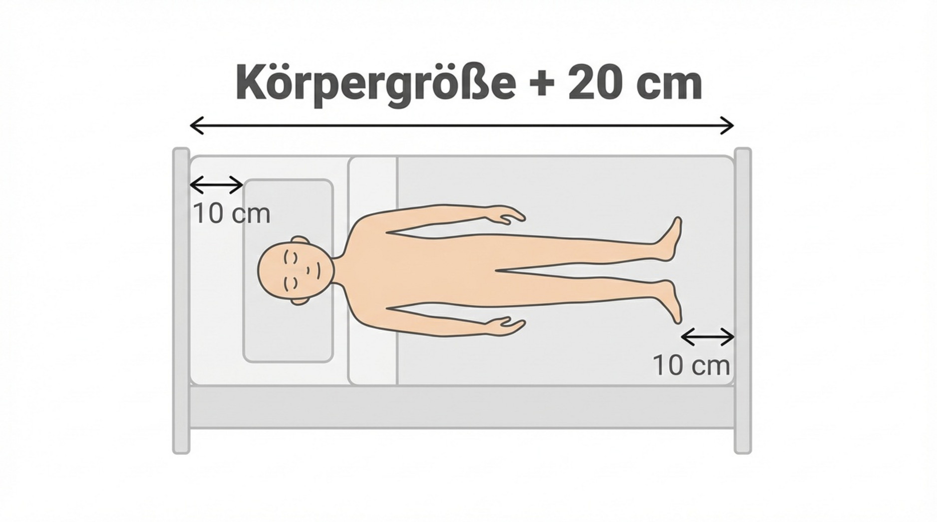 Eine minimalistische Infografik zeigt die Faustregel für die richtige Bettlänge mit einer Person im Bett und Abstandsmessungen am Kopf- und Fußende.