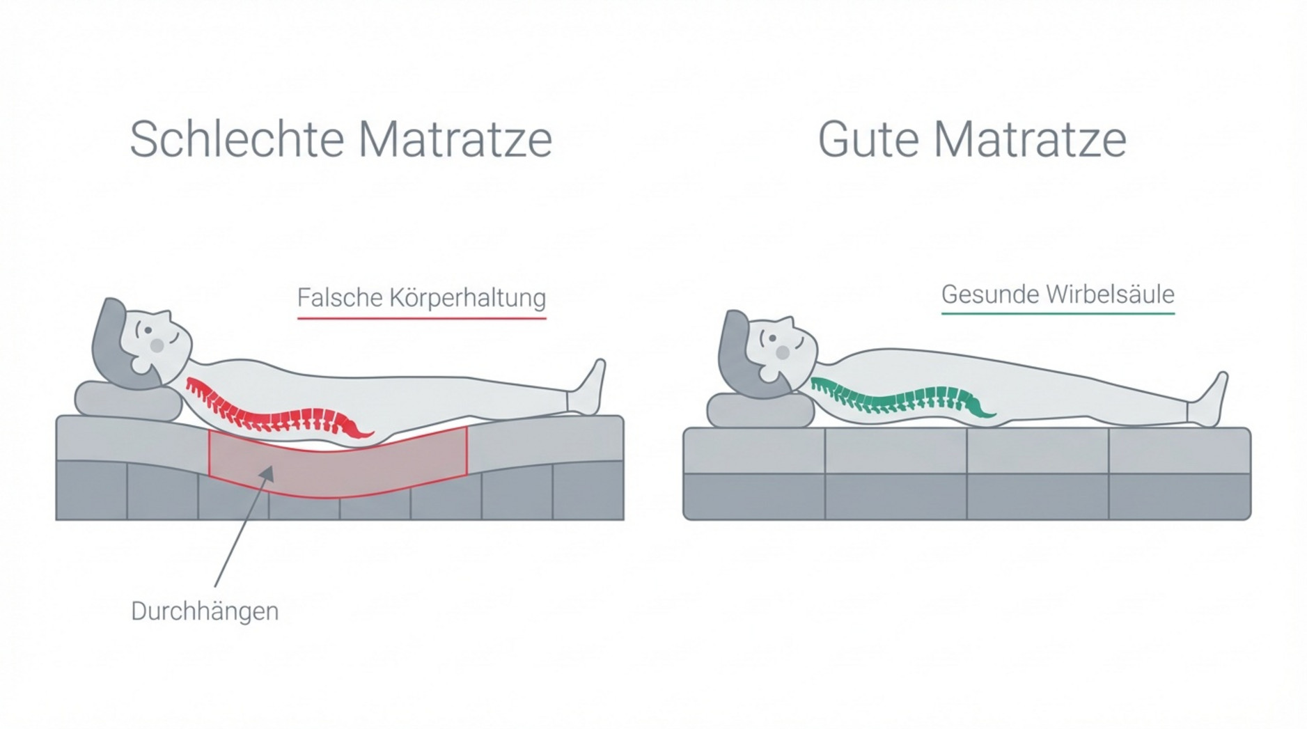 Vergleich einer guten und schlechten Matratze mit einer stilisierten Person und Wirbelsäule in einem modernen Diagramm-Stil.