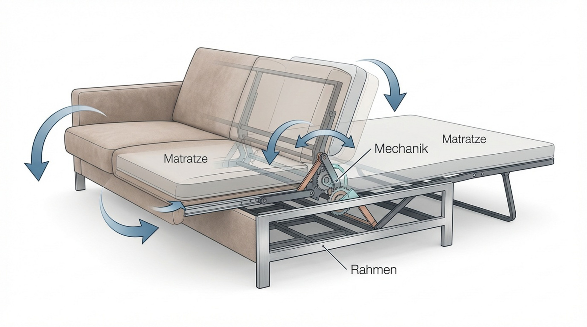 Moderne Infografik zeigt den inneren Faltmechanismus eines Schlafsofas mit beweglichen Teilen und Beschriftungen.