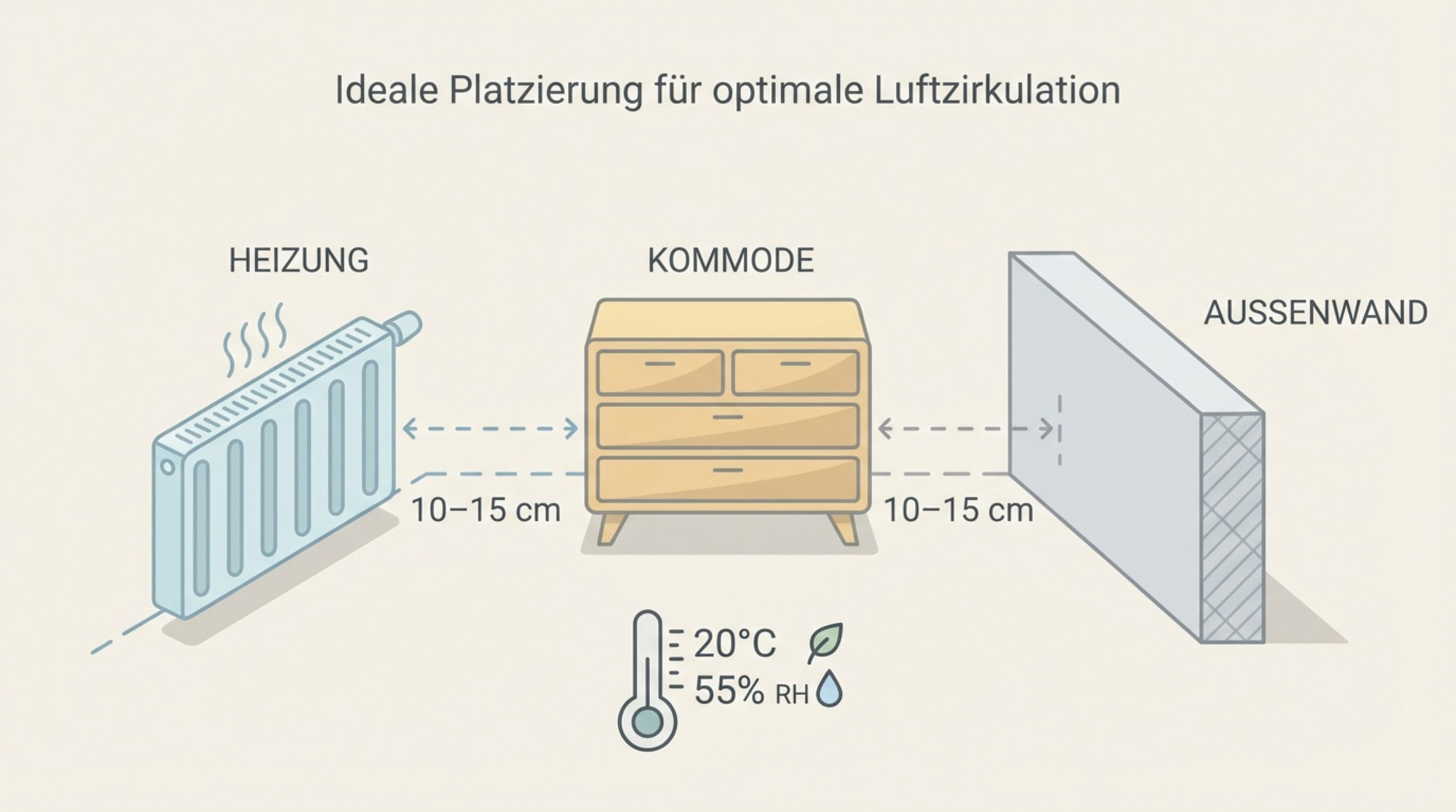 Stilisiertes Raumlayout mit Empfehlungen für optimale Möbelplatzierung und Luftfeuchtigkeitswerte.