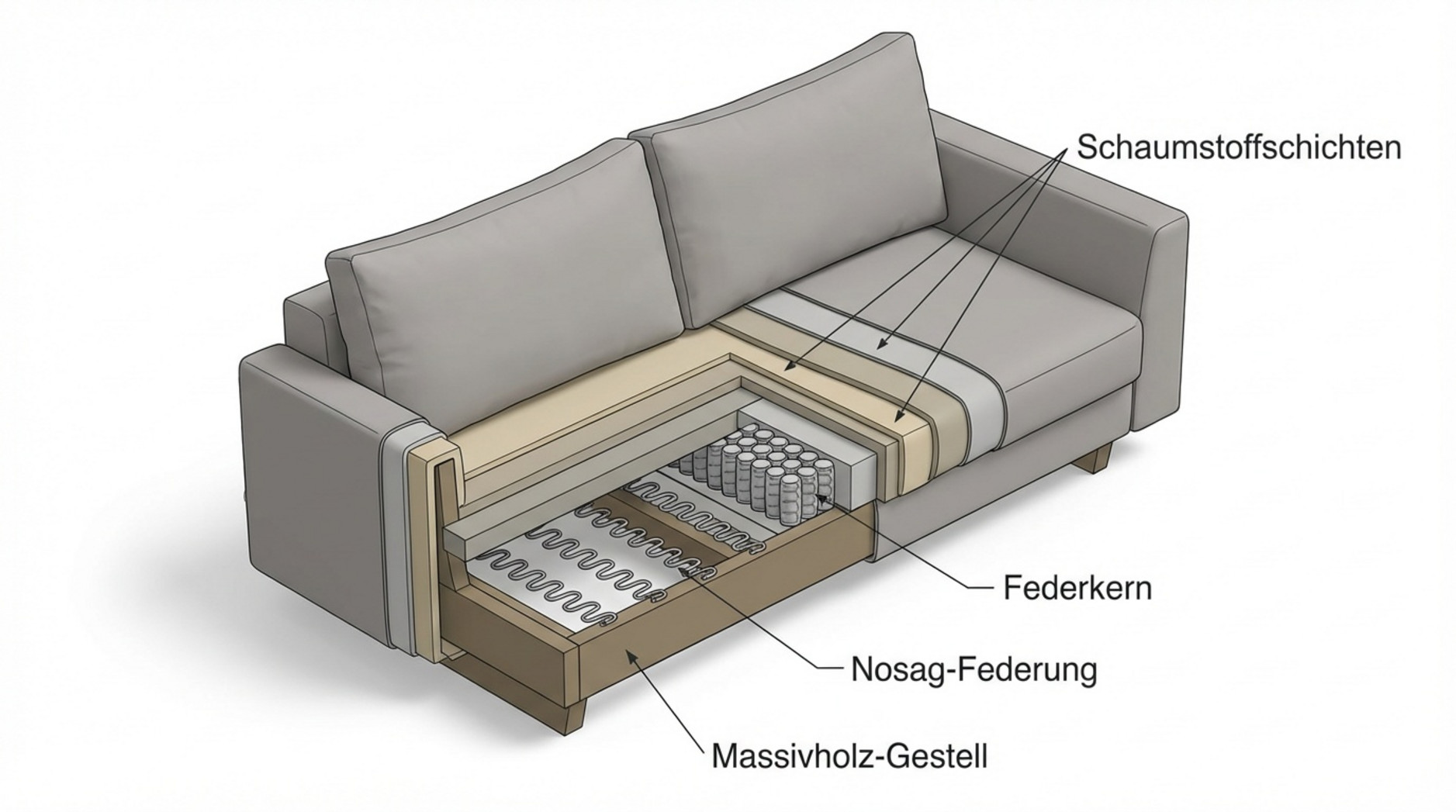 Eine technische 3D-Illustration zeigt den inneren Aufbau eines Sofas im Querschnitt mit Holzgestell, Federung und Polsterschichten.